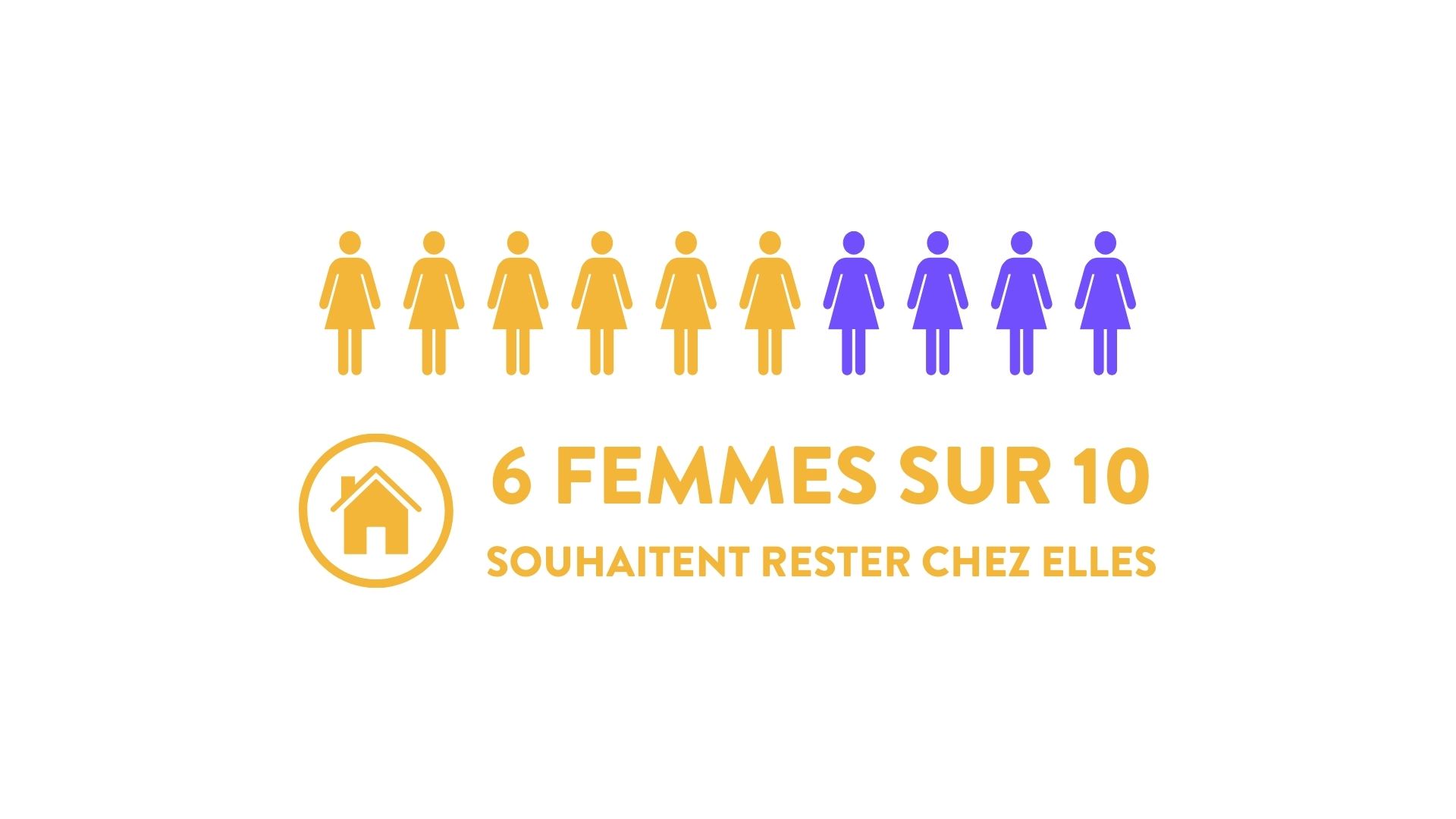 6 femmes sur 10 veulent rester dans leur logement