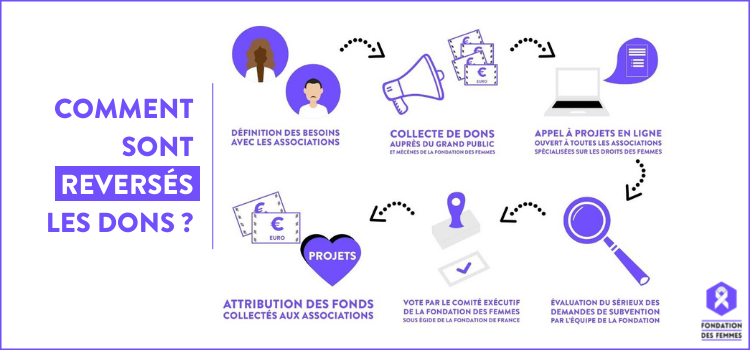 COMMENT SONT REVERSÉS LES DONS