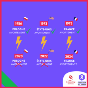 Frise chronologique du droit à l'avortement en fonction des pays